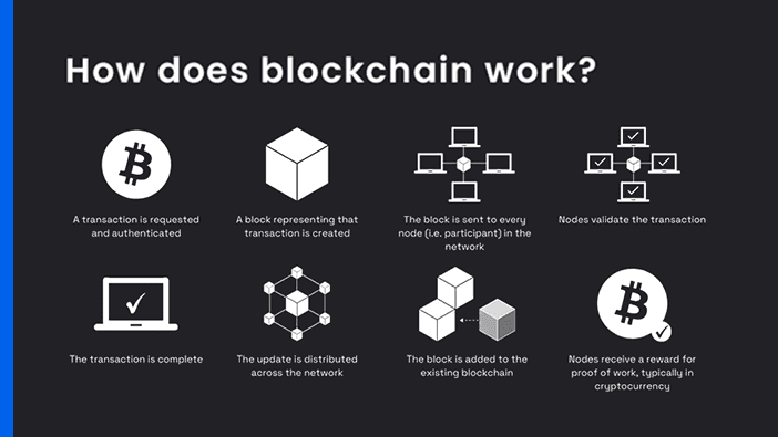 How blockchain works: transaction submitted, block formed, block validated, added to chain
